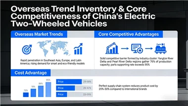 As exportações ultrapassam os 40 mil milhões! A indústria de veículos elétric...